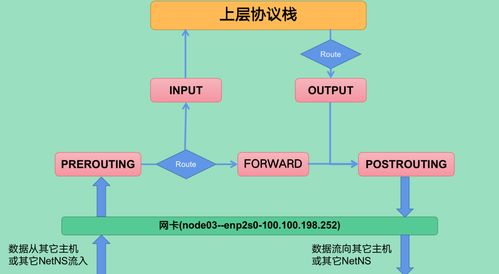 Kubernetes網絡技術解析之Pod基于路由模式的通信實現